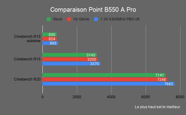 Point 3900x B550 a pro Oc Auto vs Stock Vs Manual Overclocking